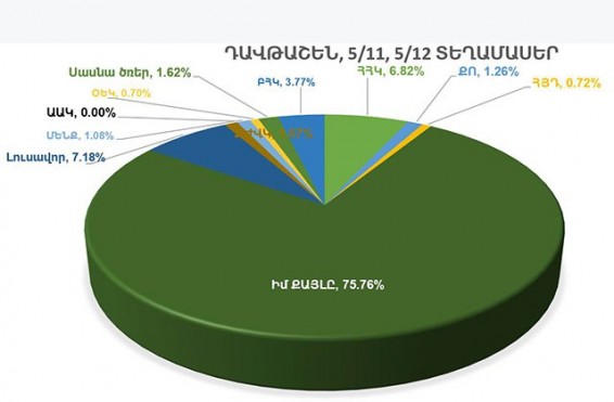 «Այս պահին Դավթաշենի 5-11, 5-12 տեղամասերի գումարային պատկերը հետևյալն է…»