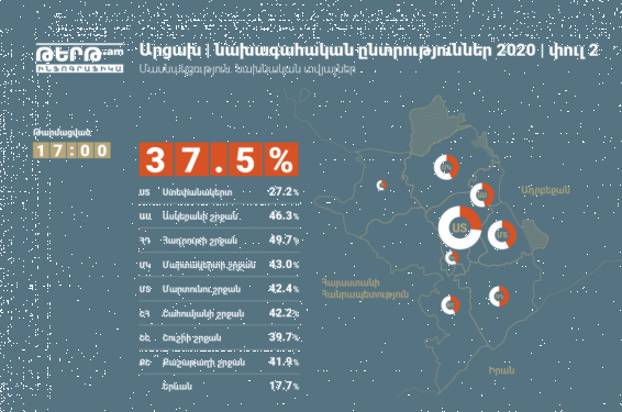 Ժամը 17։00-ի դրությամբ Արցախի նախագահի 2-րդ փուլի ընտրություններին մասնակցել է 38 839 ընտրող կամ ընտրողների 37․5 %-ը