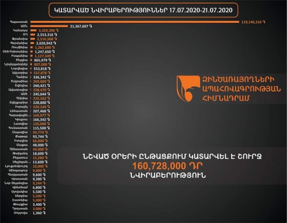 Զինծառայողների ապահովագրության հիմնադրամին կատարվել է շուրջ 160,728,000 ՀՀ դրամի նվիրաբերություն