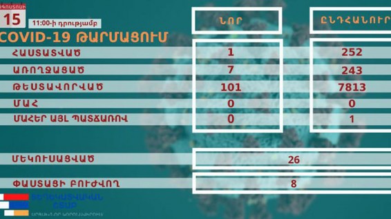 В Арцахе за минувшие сутки выявлен 1 новый случай заражения коронавирусом