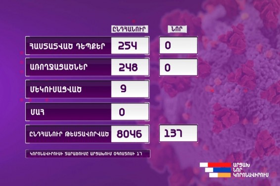 Արցախում կորոնավիրուսային հիվանդության նոր դեպք չի գրանցվել