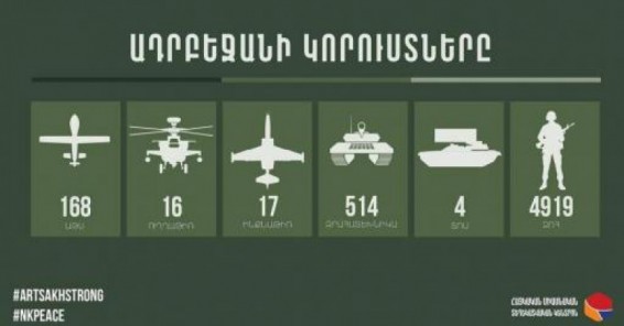 Վերջին տվյալներով խոցվել է թշնամու ևս 3 աթս, 3 զրահատեխնիկա, կա 200 զոհ