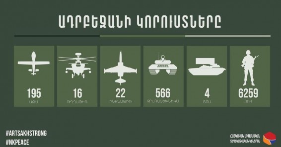 ИНФОГРАФИКА Потери ВС Азербайджана на 19 октября 14:00