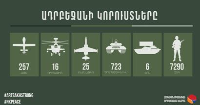 257 ԱԹՍ, 16 ուղղաթիռ, 25 ինքնաթիռ, 723 զրահատեխնիկա, 6 «ՏՈՍ», 7290 զոհ. թշնամու կորուստների մասին վերջին տվյալները