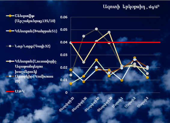 Փոշու պարունակությունը Կենտրոն վարչական շրջանում գերազանցել է ՍԹԿ-ն
