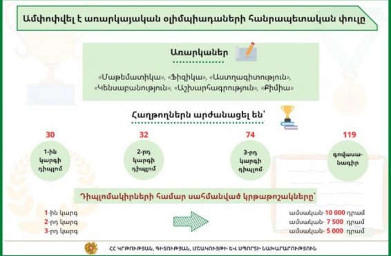 Դպրոցականների առարկայական օլիմպիադայի հանրապետական փուլի հաղթողները կստանան անվանական կրթաթոշակ. ԿԳՄՍՆ