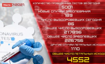Обновление: 14.07.2021. Подтвержденное число случаев заболевания коронавирусом - 189, число вылечившихся - 86
