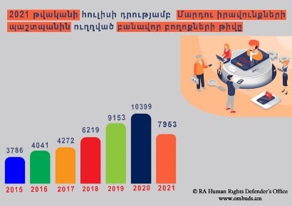 2021-ի հուլիսի դրությամբ քաղաքացիներին տրամադրված բանավոր բողոքների թիվը կրկնակի աճել է. ՀՀ ՄԻՊ
