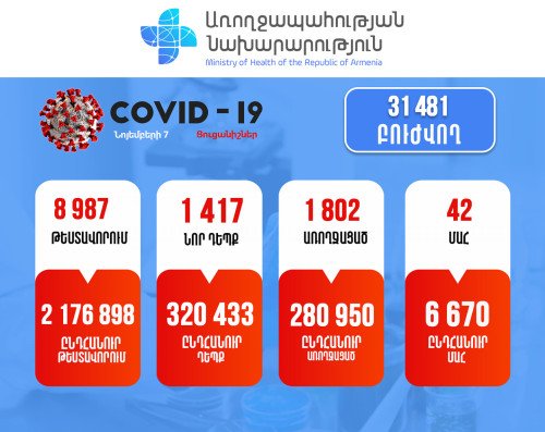 Հայաստանում հաստատվել է կորոնավիրուսով վարակվելու 1417 նոր դեպք. մահացել է 42 քաղաքացի