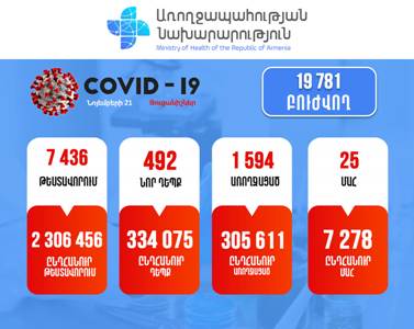 Հայաստանում հաստատվել է կորոնավիրուսով վարակվելու 492 նոր դեպք. մահացել է 26 քաղաքացի