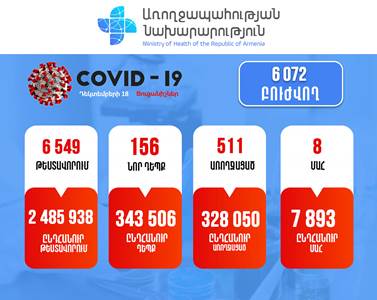 Հայաստանում հաստատվել է կորոնավիրուսով վարակվելու 156 նոր դեպք. մահացել է 10 քաղաքացի