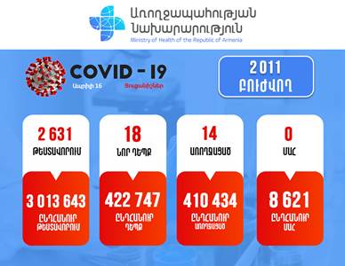 Հայաստանում հաստատվել է կորոնավիրուսով վարակվելու 18 նոր դեպք. Մահ չի գրանցվել