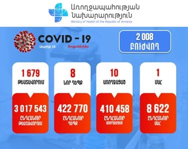Հայաստանում հաստատվել է կորոնավիրուսով վարակվելու 8 նոր դեպք. Մահացել է 2 քաղաքացի