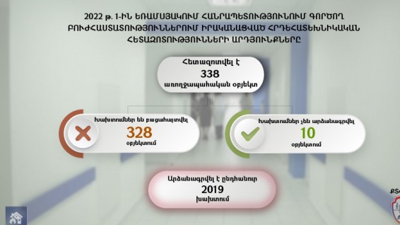 Հանրապետության 328 բուժհիմնարկներում արձանագրվել է 2019 խախտում