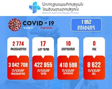 Հայաստանում հաստատվել է կորոնավիրուսով վարակվելու 17 նոր դեպք. Մահ չի գրանցվել