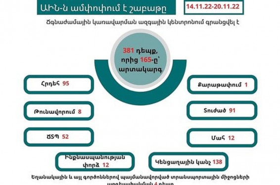 Գրանցվել է 381 դեպք, որից 165-ը՝ արտակարգ. ԱԻՆ-ն ամփոփում է անցած շաբաթը