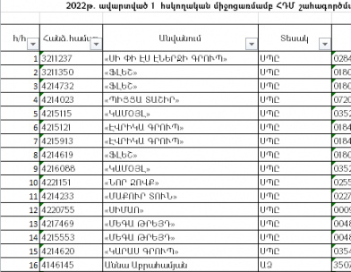 Առավել հաճախ ՀԴՄ չեն տրամադրել բենզա- և գազալցակայանները