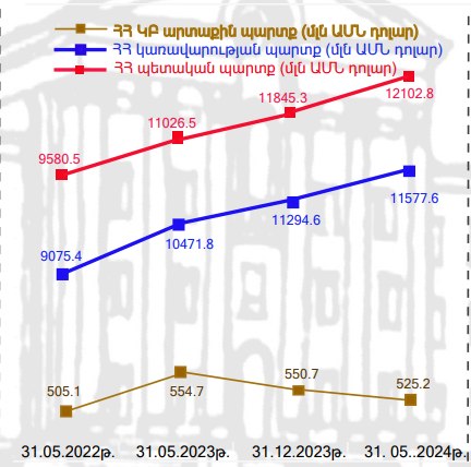 ՀՀ պետական պարտքը հունիսի 1-ի դրությամբ հատել է 12 մլրդ դոլարի շեմը