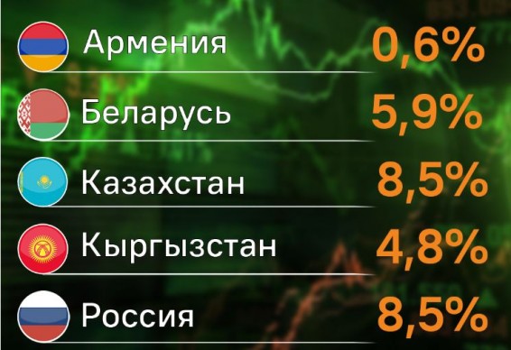 В Армении самая низкая инфляция среди стран ЕАЭС