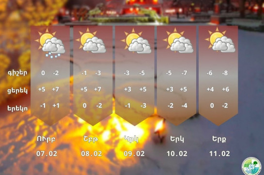 Առանձին շրջաններում սպասվում է ձյուն, ջերմաստիճանը կբարձրանա 2-4 աստիճանով