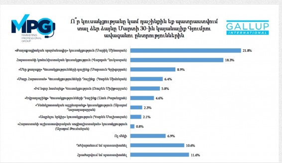 Հարցվածներից 21.8% -ն իր ձայնը կտա Սարիկ Մինասյանին, 18.3%-ը՝ Վարդան Ղուկասյանին, 8.9% -ը՝ Մարտուն Գրիգորյանին. Գելափ