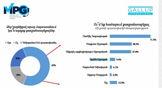 Հարցվածների 71,5 տոկոսը Սամվել Կարապետյանին համարում է քաղբանտարկյալ