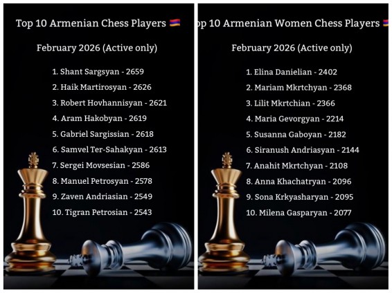Опубликованы имена 10 лучших шахматистов и шахматисток Армении