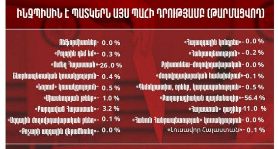 Նախնական արդյունքները` 82 ընտրատեղամասի տվյալների