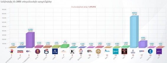 ԿԸՀ-ն ամփոփել է 2005 տեղամասի արդյունքները