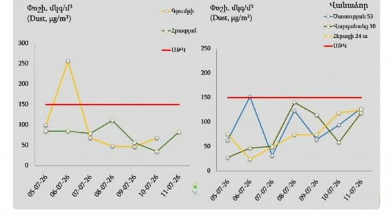Օդում փոշու բարձր պարունակություն է գրանցվել Վանաձորում և Գյումրիում