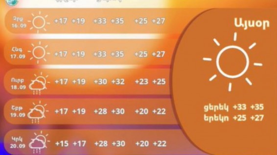 Այսօր ցերեկը Երևանում ջերմաստիճանը կհասնի +35-ի